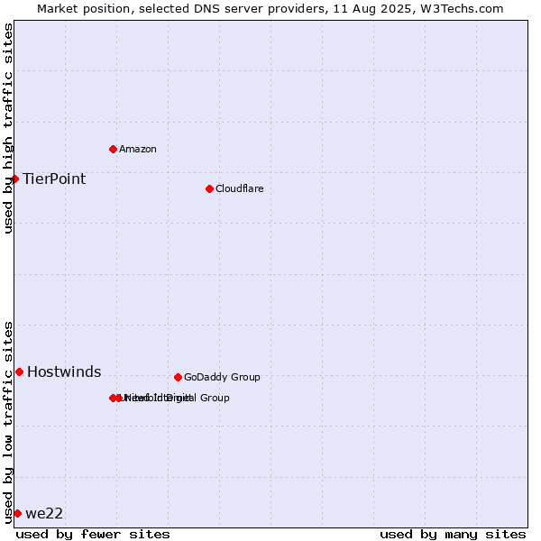 Market position of Hostwinds vs. we22 vs. TierPoint