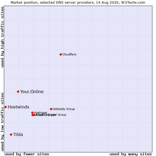 Market position of Your.Online vs. Tilda vs. Hostwinds