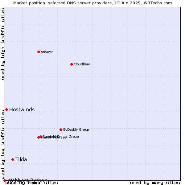 Market position of Tilda vs. Hostwinds vs. Webhost Python