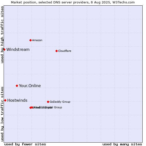 Market position of Your.Online vs. Hostwinds vs. Windstream
