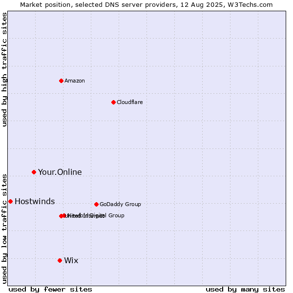 Market position of Wix vs. Your.Online vs. Hostwinds
