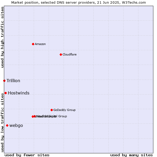 Market position of webgo vs. Hostwinds vs. Trillion