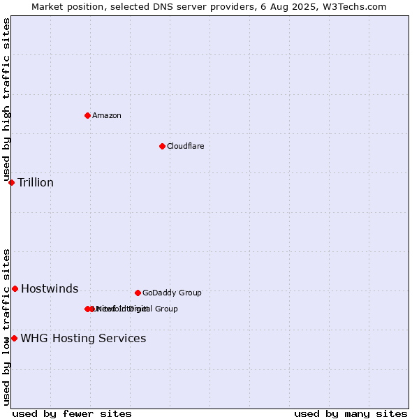 Market position of Hostwinds vs. WHG Hosting Services vs. Trillion