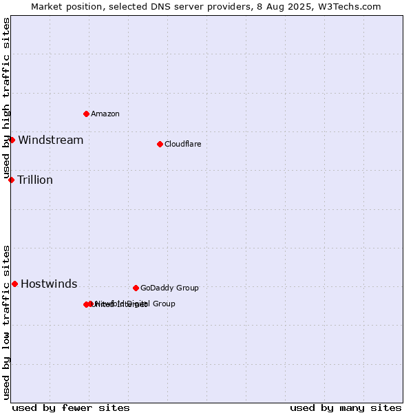 Market position of Hostwinds vs. Windstream vs. Trillion