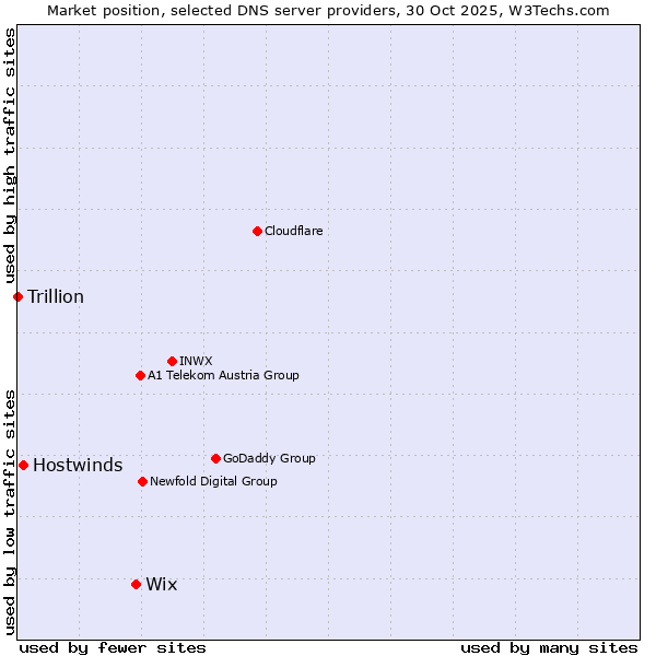Market position of Wix vs. Hostwinds vs. Trillion