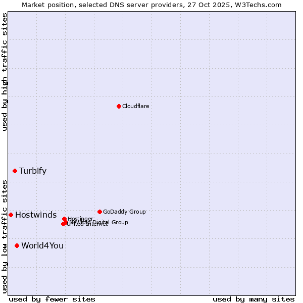 Market position of World4You vs. Turbify vs. Hostwinds
