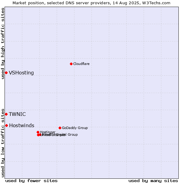 Market position of Hostwinds vs. TWNIC vs. VSHosting