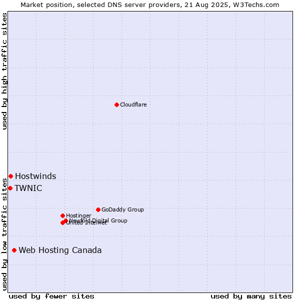 Market position of Web Hosting Canada vs. Hostwinds vs. TWNIC