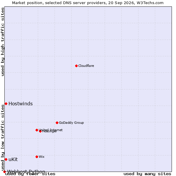 Market position of Hostwinds vs. uKit vs. Webhost Python