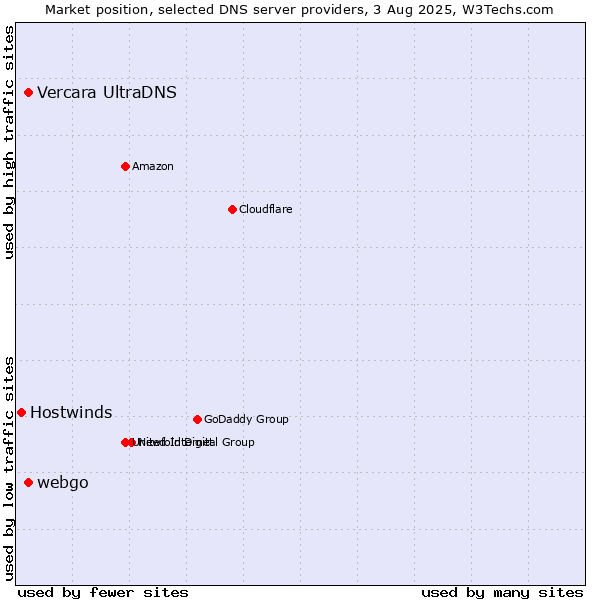 Market position of Vercara UltraDNS vs. webgo vs. Hostwinds