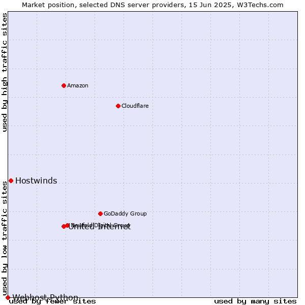 Market position of United Internet vs. Hostwinds vs. Webhost Python