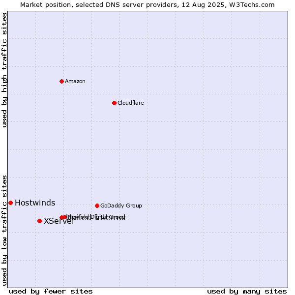 Market position of United Internet vs. XServer vs. Hostwinds