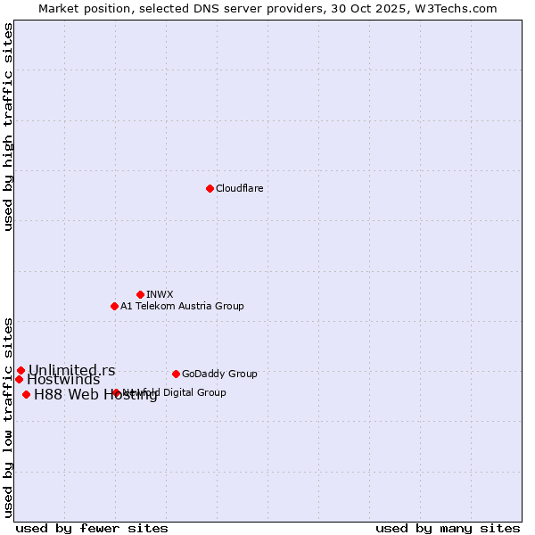 Market position of H88 Web Hosting vs. Unlimited.rs vs. Hostwinds