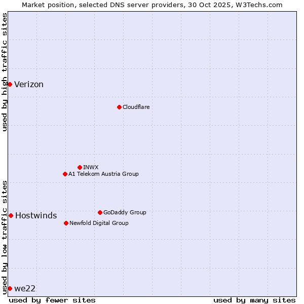 Market position of Hostwinds vs. we22 vs. Verizon