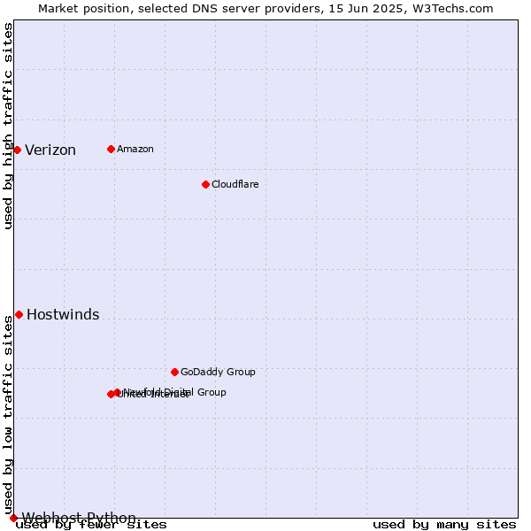 Market position of Hostwinds vs. Verizon vs. Webhost Python
