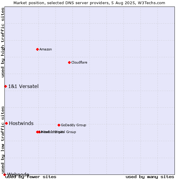 Market position of Hostwinds vs. 1&1 Versatel vs. Webnode