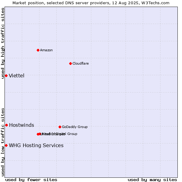 Market position of Hostwinds vs. Viettel vs. WHG Hosting Services