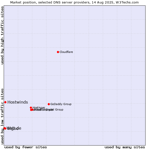 Market position of Vigbo vs. Hostwinds vs. Web.de