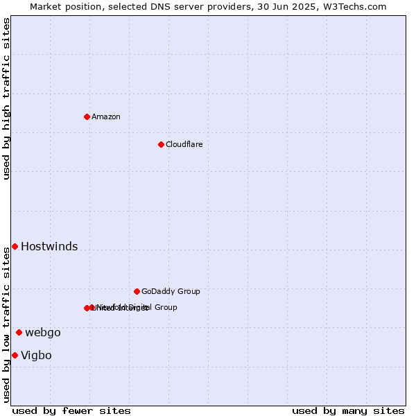 Market position of webgo vs. Vigbo vs. Hostwinds