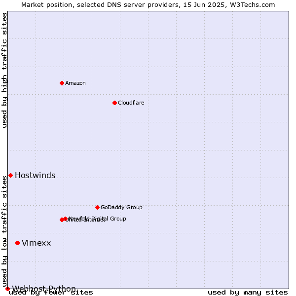 Market position of Vimexx vs. Hostwinds vs. Webhost Python