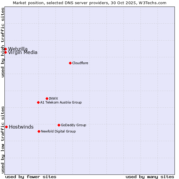 Market position of Hostwinds vs. Virgin Media vs. Webzilla