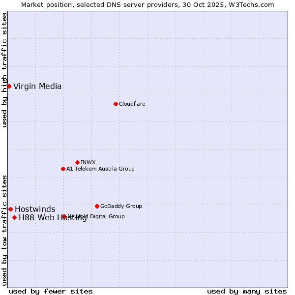 Market position of H88 Web Hosting vs. Hostwinds vs. Virgin Media