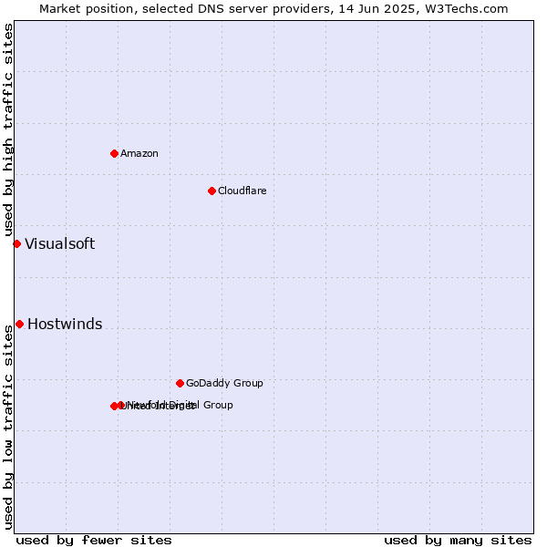 Market position of Hostwinds vs. Visualsoft