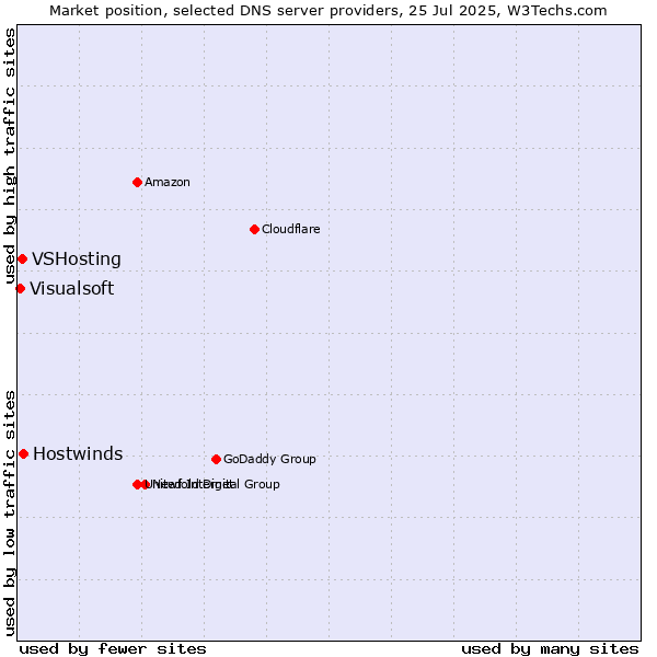 Market position of Hostwinds vs. VSHosting vs. Visualsoft