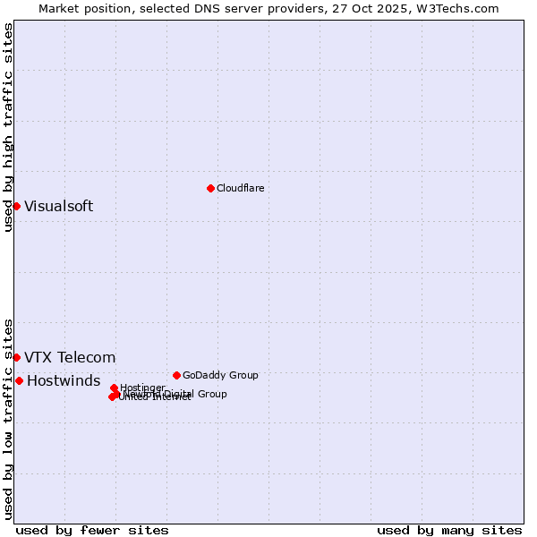 Market position of Hostwinds vs. VTX Telecom vs. Visualsoft