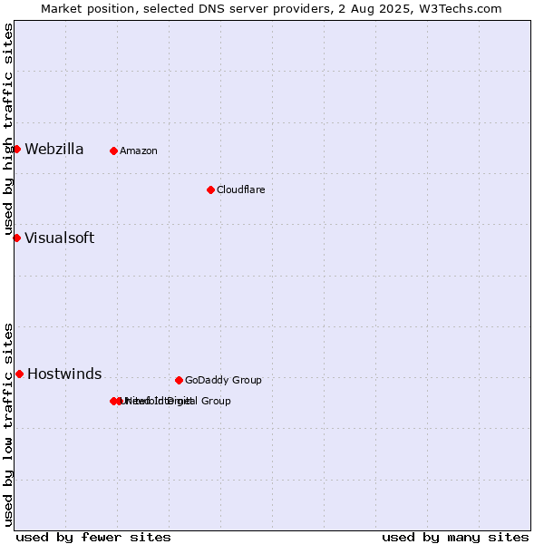 Market position of Hostwinds vs. Visualsoft vs. Webzilla