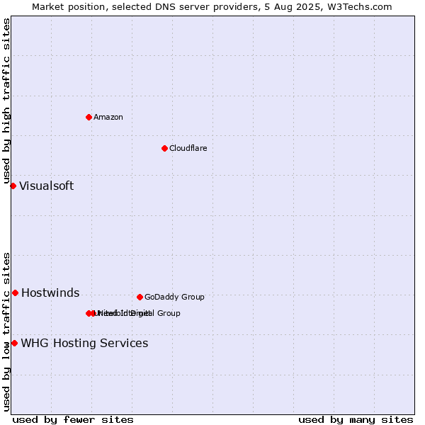 Market position of Hostwinds vs. WHG Hosting Services vs. Visualsoft