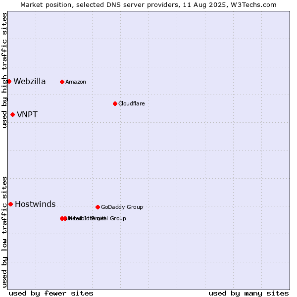Market position of VNPT vs. Hostwinds vs. Webzilla