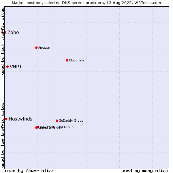 Market position of VNPT vs. Hostwinds vs. Zoho