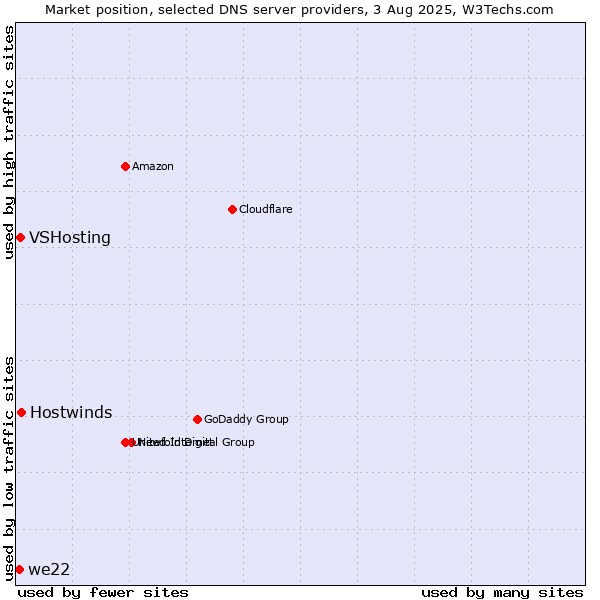 Market position of Hostwinds vs. VSHosting vs. we22