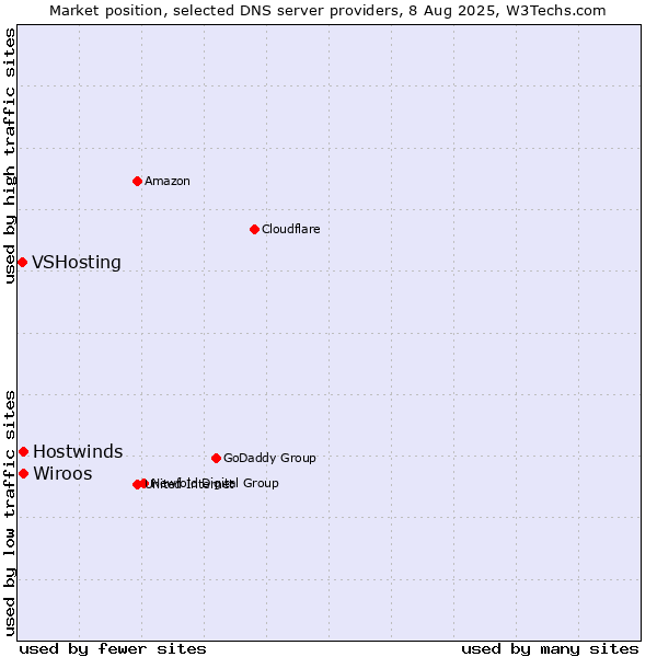 Market position of Wiroos vs. Hostwinds vs. VSHosting