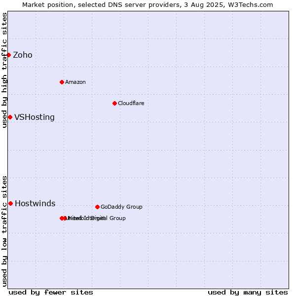 Market position of Hostwinds vs. VSHosting vs. Zoho