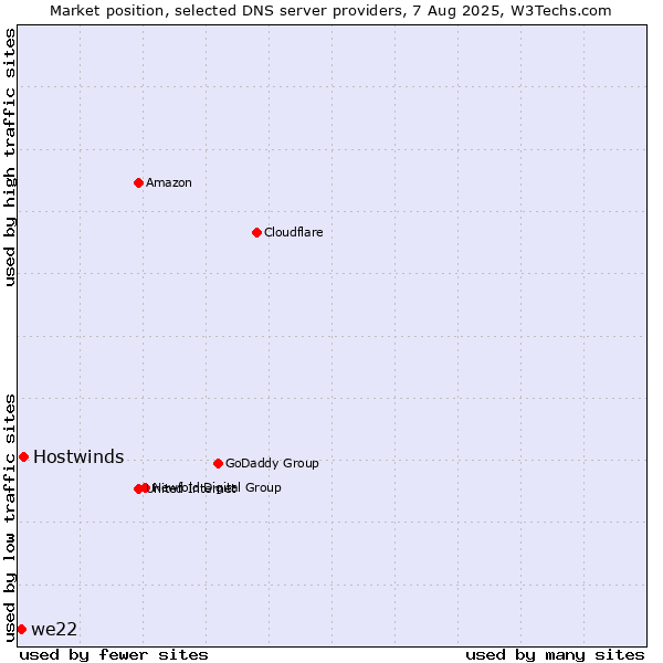 Market position of Hostwinds vs. we22