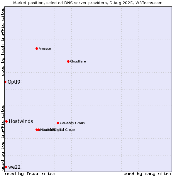 Market position of Hostwinds vs. we22 vs. Opti9