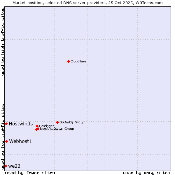 Market position of Webhost1 vs. Hostwinds vs. we22