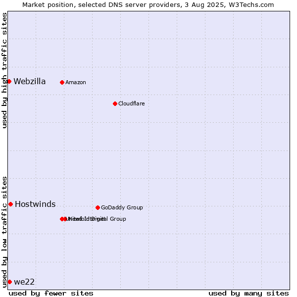Market position of Hostwinds vs. we22 vs. Webzilla