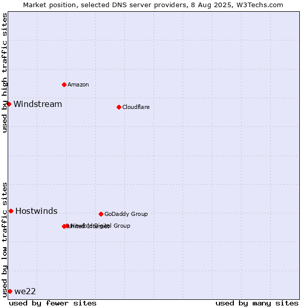 Market position of Hostwinds vs. we22 vs. Windstream
