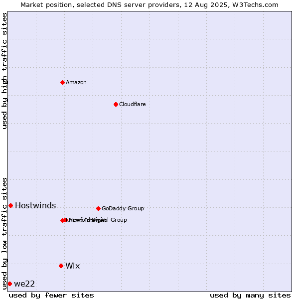 Market position of Wix vs. Hostwinds vs. we22