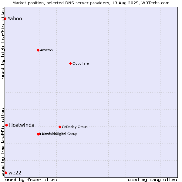 Market position of Hostwinds vs. we22 vs. Yahoo