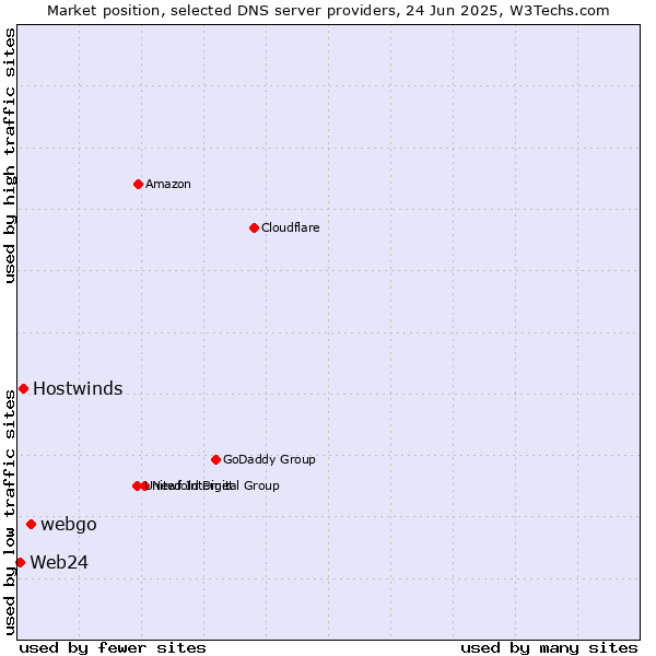 Market position of webgo vs. Hostwinds vs. Web24
