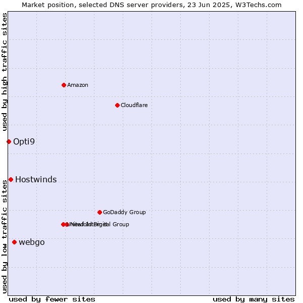 Market position of webgo vs. Hostwinds vs. Opti9