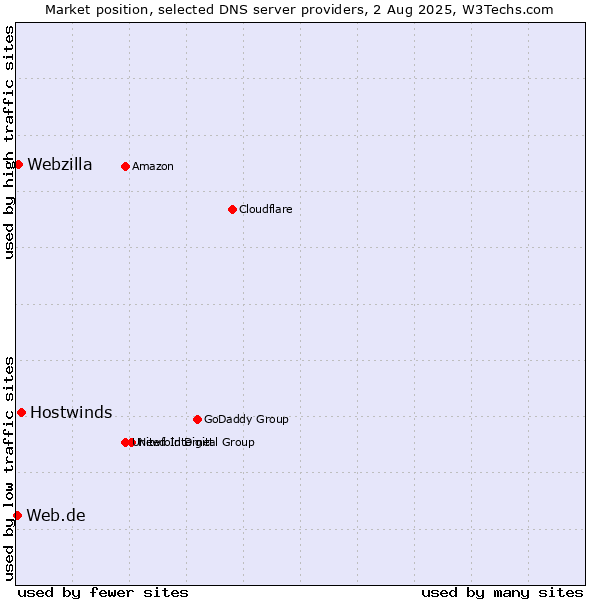Market position of Hostwinds vs. Webzilla vs. Web.de