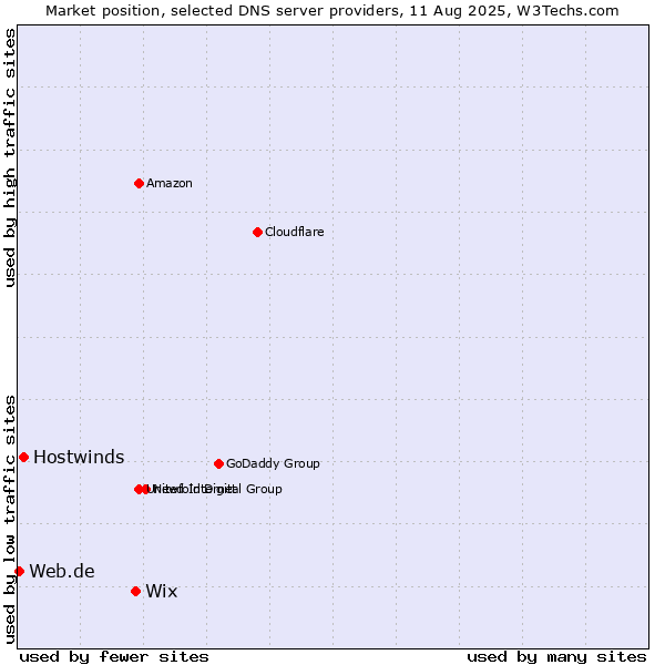 Market position of Wix vs. Hostwinds vs. Web.de