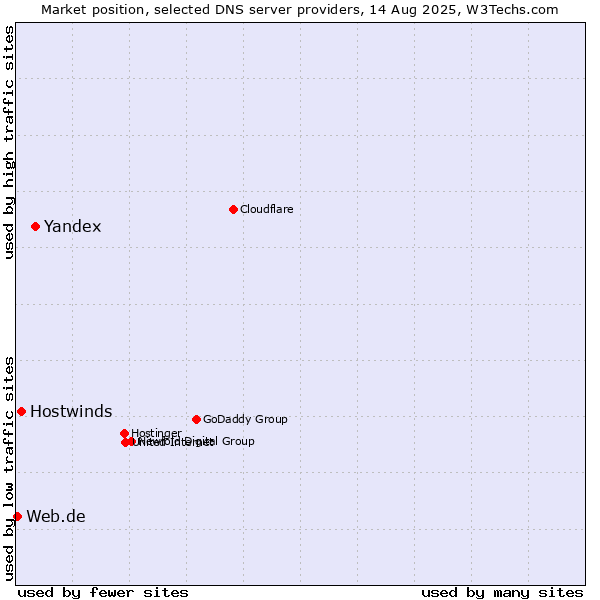 Market position of Yandex vs. Hostwinds vs. Web.de