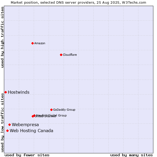 Market position of Webempresa vs. Web Hosting Canada vs. Hostwinds