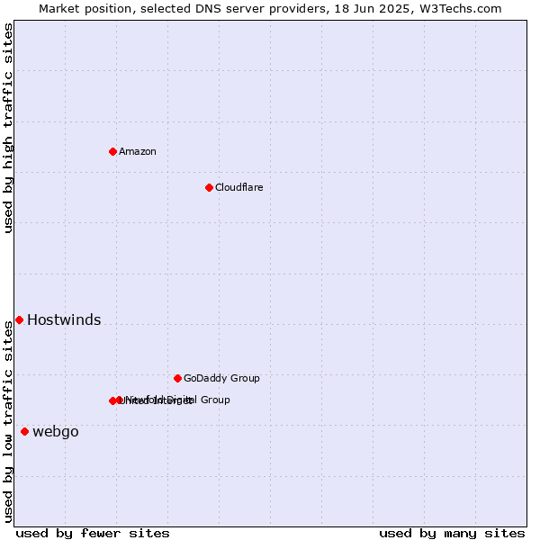 Market position of webgo vs. Hostwinds
